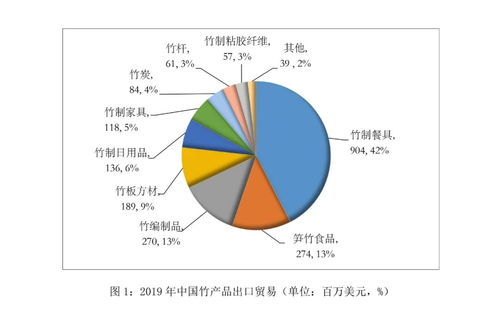 2019年中國竹藤產品進出口貿易總額達22.6億美元，國內貿易代理助力產業國際化發展